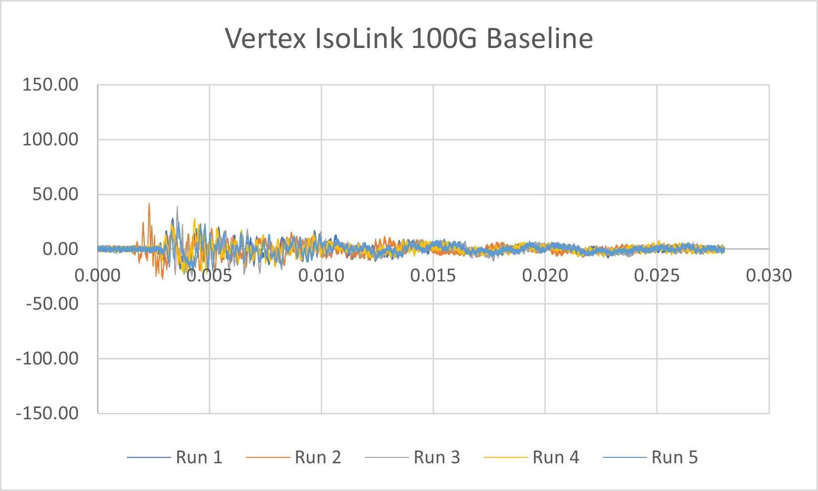 IsoLink Performance Chart